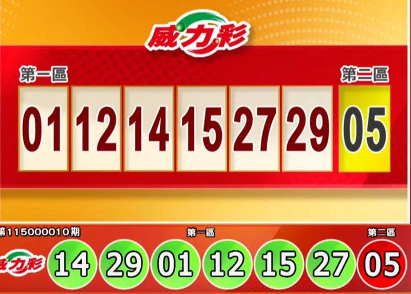 2/2 威力彩頭獎飆8.7億 今彩539、3星彩、4星彩獎號也出爐啦！