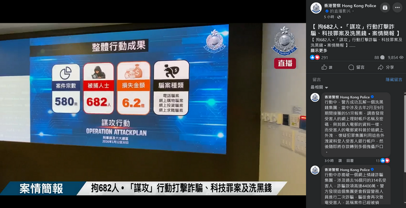 港警大規模打擊詐騙犯行  3週內拘捕682人