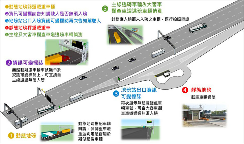 國道下月再啟用3處動態地磅站 逃磅罰9萬