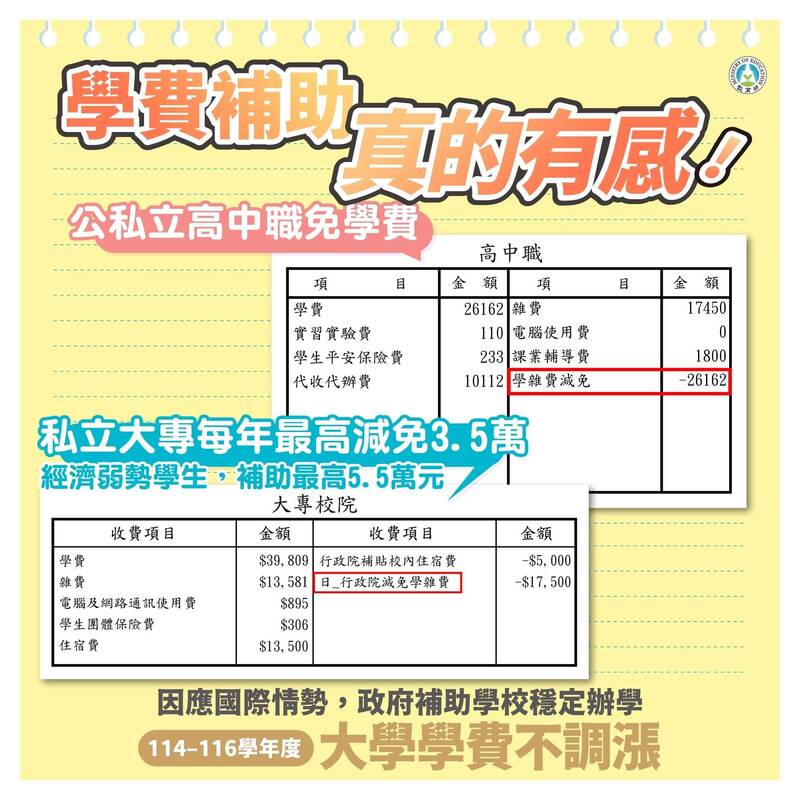 91萬名大學生有感!114-116學年學雜費凍漲
