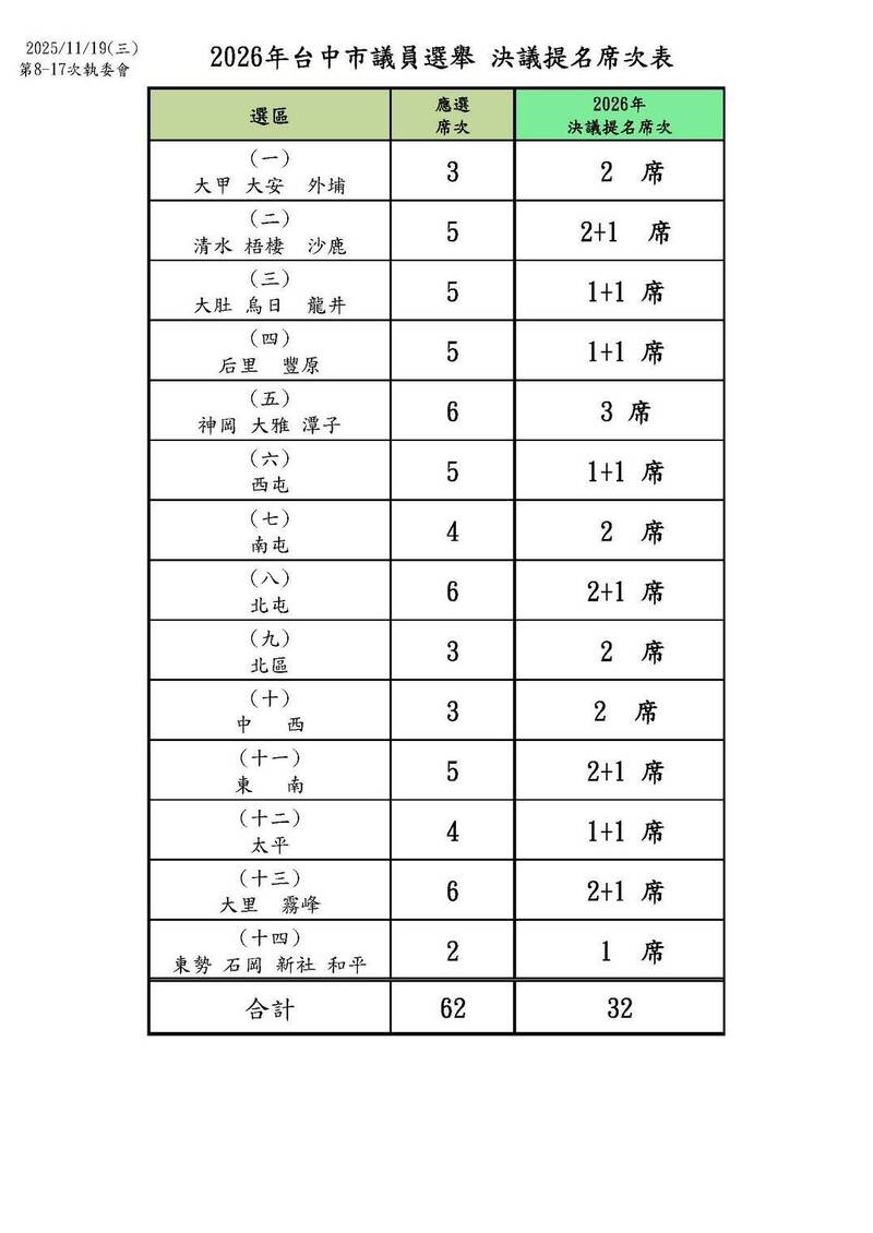 將提名32席!民進黨台中市議員選舉 明起領表登記