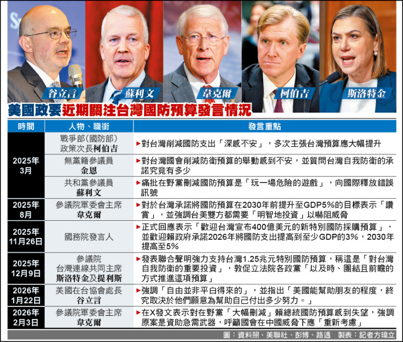 美政要批在野黨封殺國防預算》吳思瑤:對中國擋軍購說不 國民黨團:過度解讀