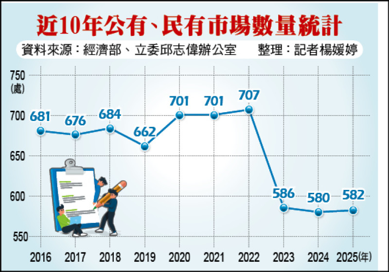 傳統市場減少80處上班族轉超市採買 trends