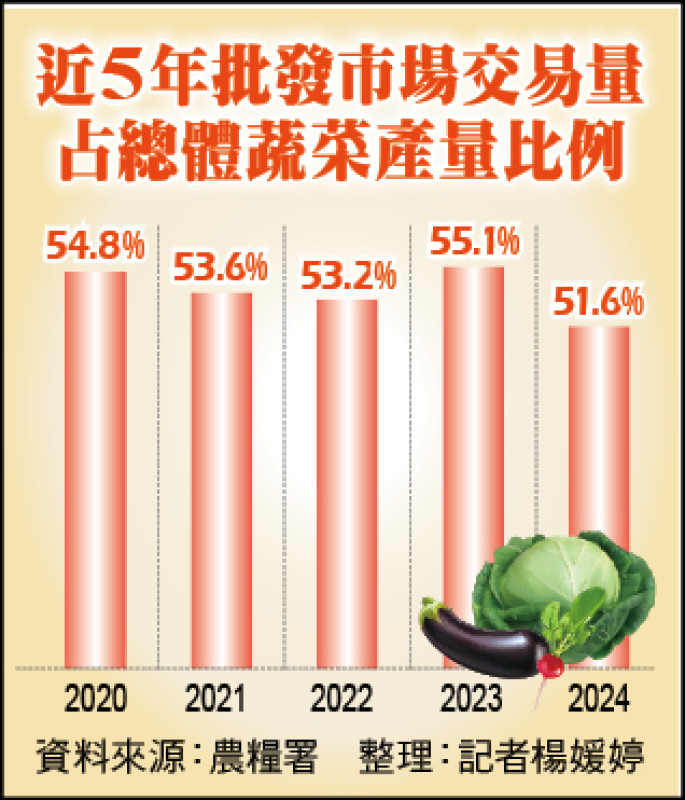 近5年批發市場交易量占總體蔬菜產量比例