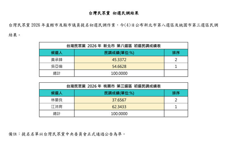 [新聞] 民眾黨新北議員初選民調 黃永昌次子黃承鋒申請複查 - 政黑 - PTT.BEST 批踢踢爆文 2