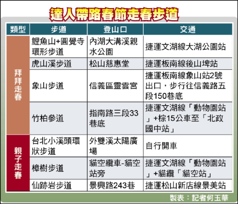達人帶路春節走春步道。（製表：記者何玉華）