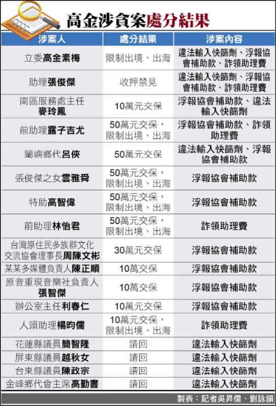 高金涉貪案處分結果（製表：記者吳昇儒、劉詠韻）
