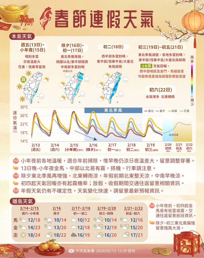 明天情人節好天氣! 除夕起北東轉濕涼 「這天」全台再回暖