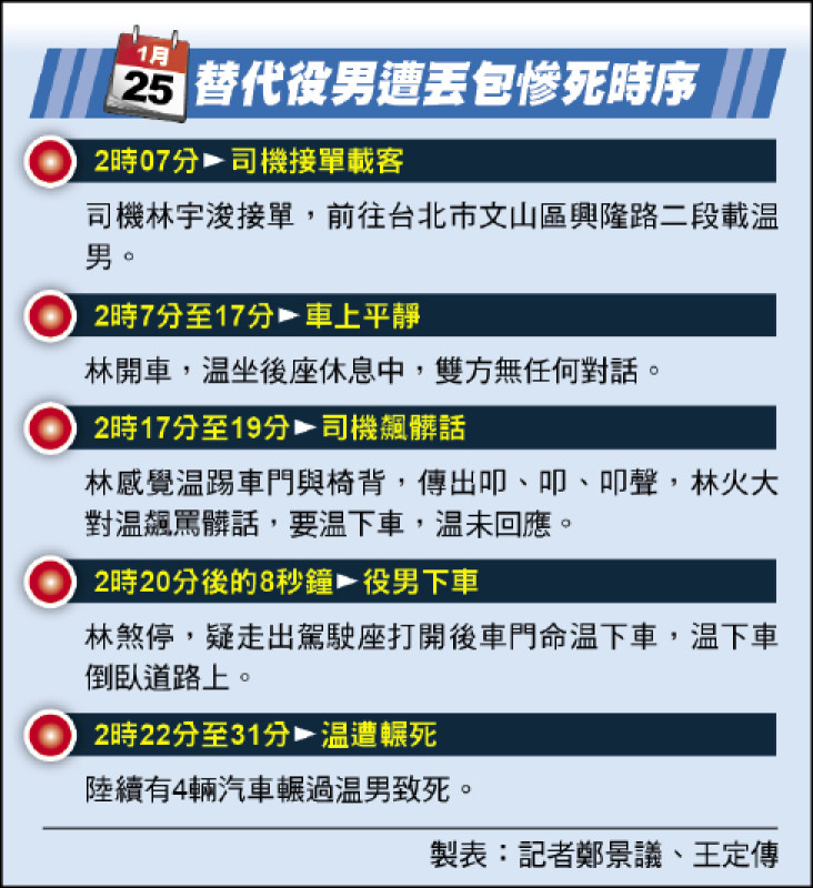 役男遭丟包慘死 確認雙方無爭執／關鍵8秒牽動司機刑責