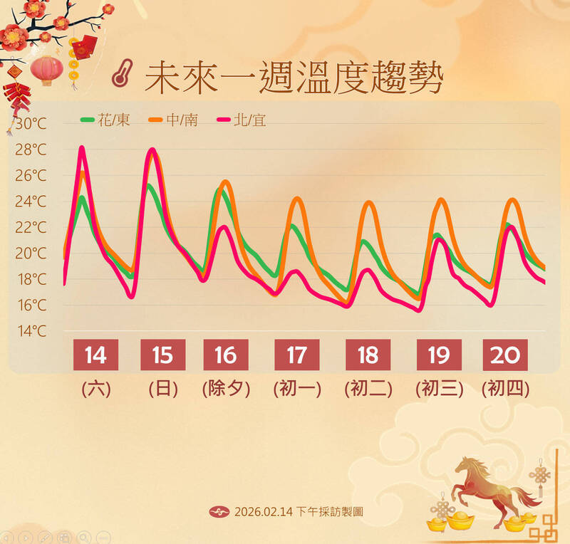 好天氣倒數!除夕北部轉溼涼 年初二起回暖