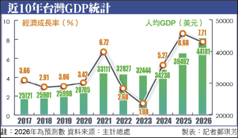 「還有機會上修」 主計總處估今年GDP成長衝7.71%