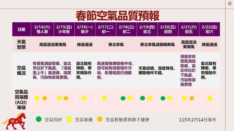 台北適合走春時間曝!初二至初四空品最佳 小年夜與初五不建議