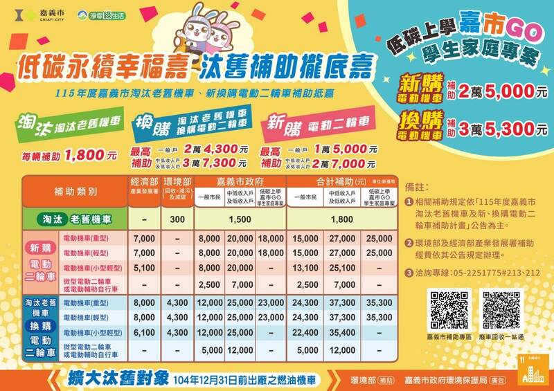 嘉市補助汰舊換電動二輪車 學生家庭換購補助3萬5300元
