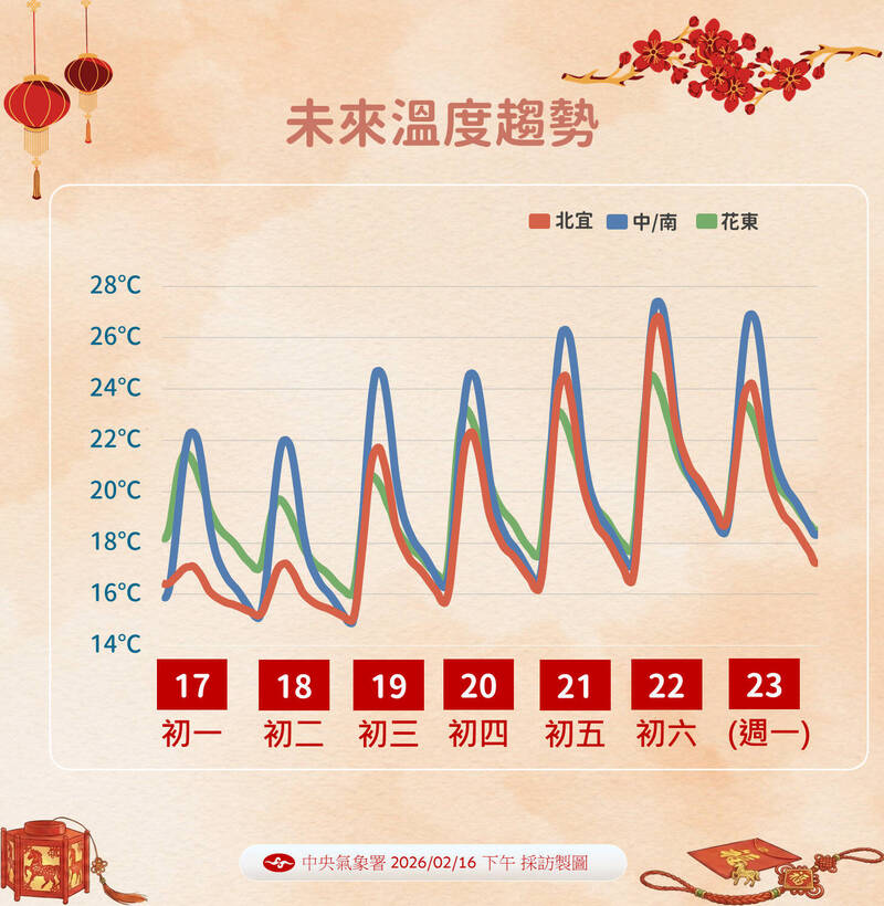 初一走春兩樣情!北部天冷有雨 中南部日夜溫差大