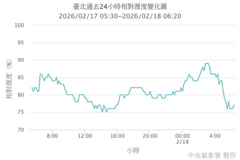初二天氣轉乾!鄭明典:今天北部也適合出遊