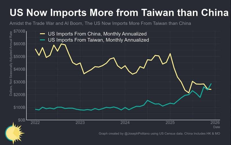 1992年來首見!美對台進口超越中國 汪浩:AI浪潮的歷史拐點