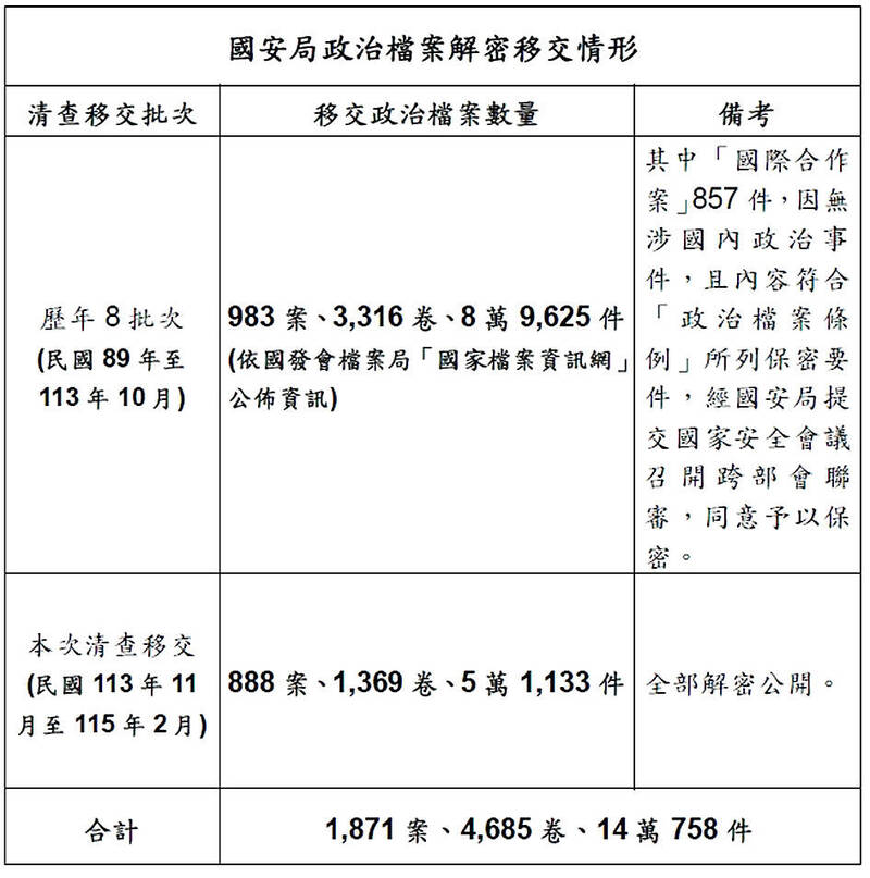 《TAIPEI TIMES》Martial Law-era files declassified: NSB