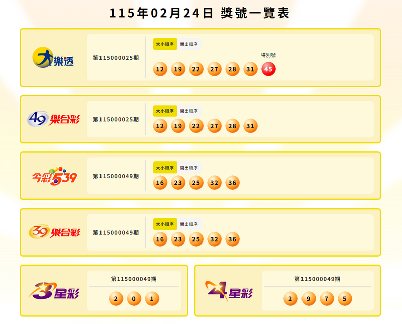2/24大樂透頭獎1注獨得!1億彩金落屏東 今彩539也開出、大紅包開31組