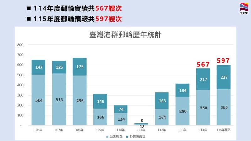 疫情後新高!台灣港務公司董座周永暉估今年將有597艘次郵輪來台