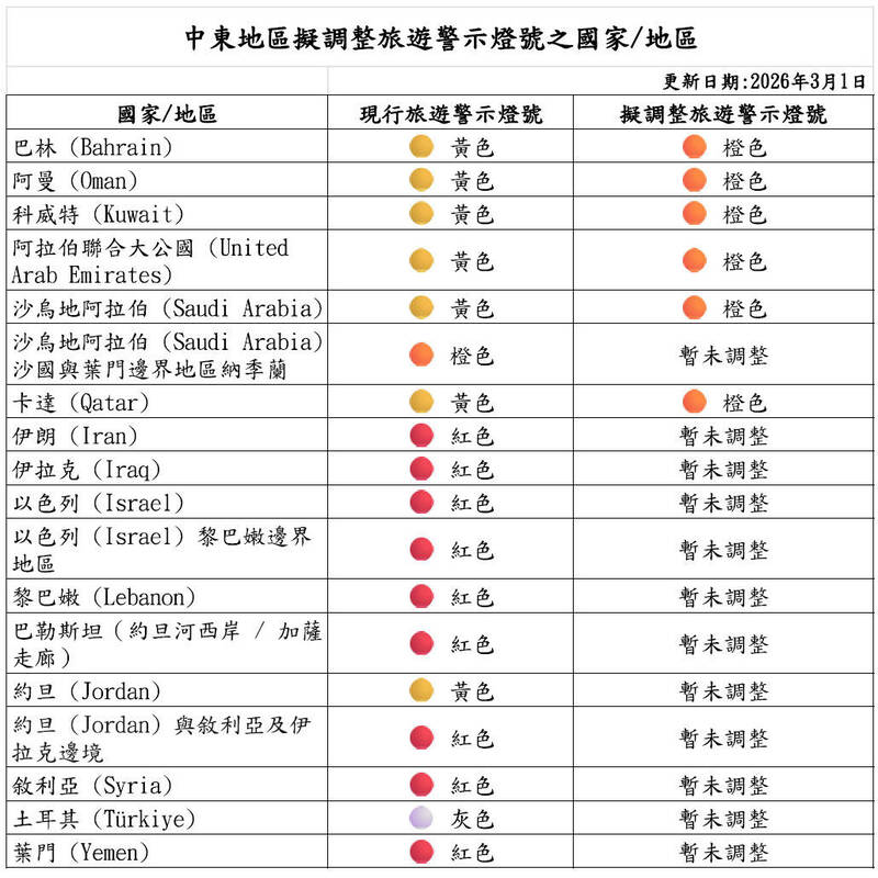 中東局勢升溫 外交部調整阿聯、卡達等6國旅遊警示「黃變橙燈」