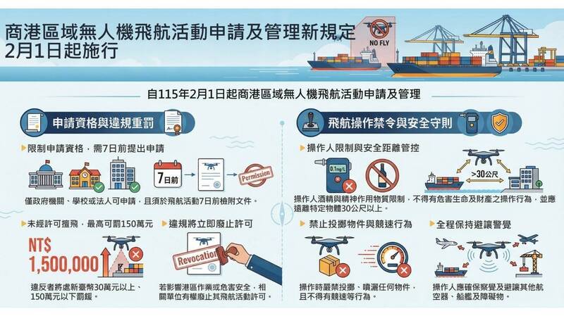 2月起商港區無人機申請鬆綁 未申請、酒後操作最高罰150萬
