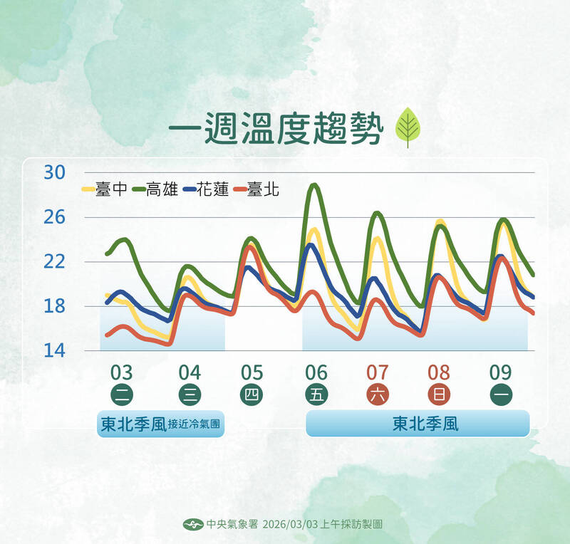 未來溫度趨勢。（氣象署提供）