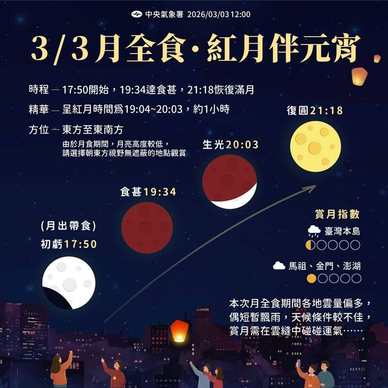 全台雲量偏多!元宵節賞「血月」靠運氣