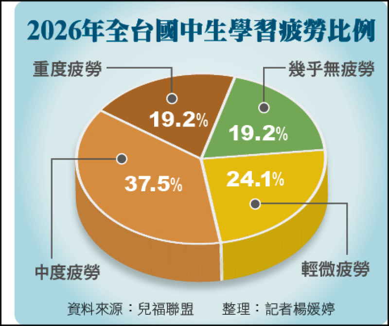 2026年全台國中生學習疲勞比例