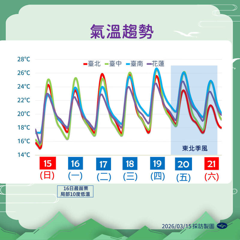 週四前氣溫回升上看30度 明清晨「1區域」恐僅剩10度