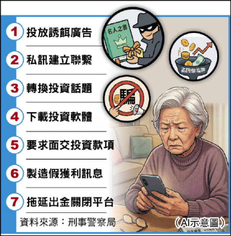 假名人贈書騙投資養老院 詐婦1200萬