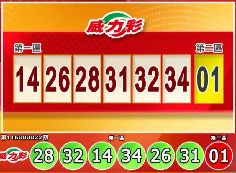 3/16 威力彩、今彩539、3星彩、4星彩獎號出爐啦