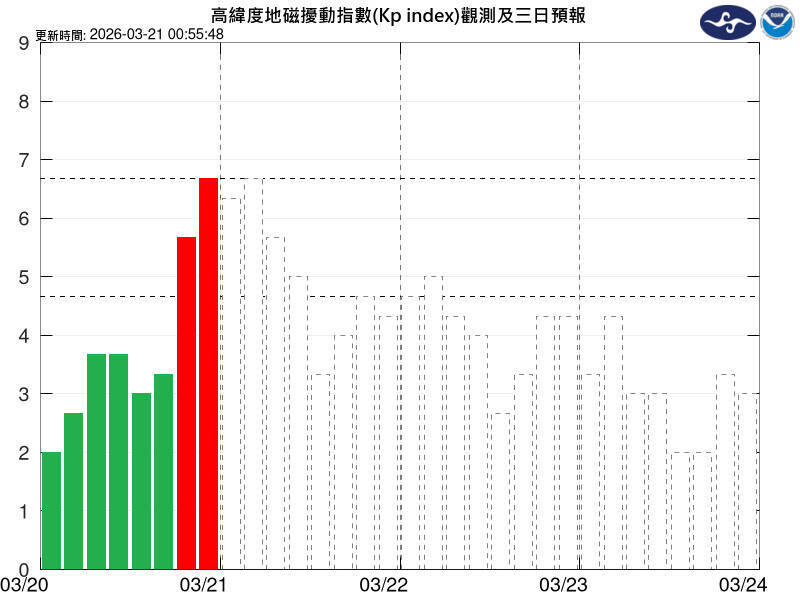 氣象署發布中度磁暴警示!影響約15小時 衛星導航、無線電恐短暫中斷