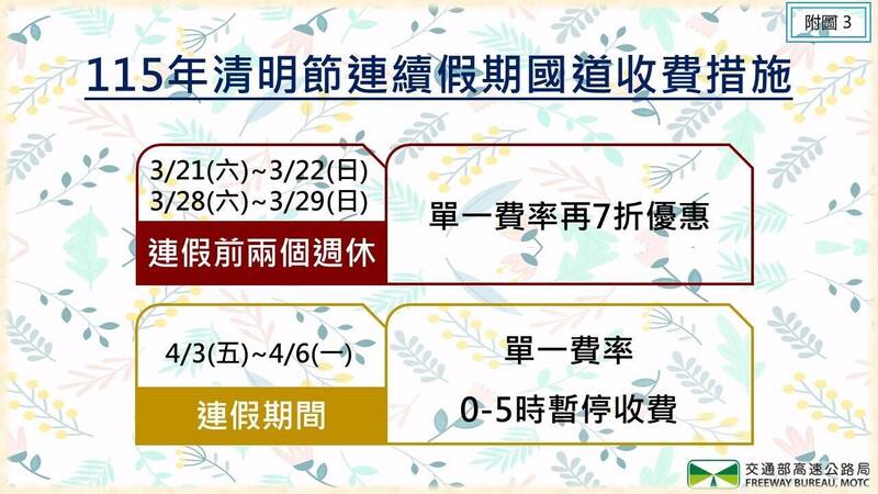 清明前2週休國道通行費7折 1968可即時掌握路況