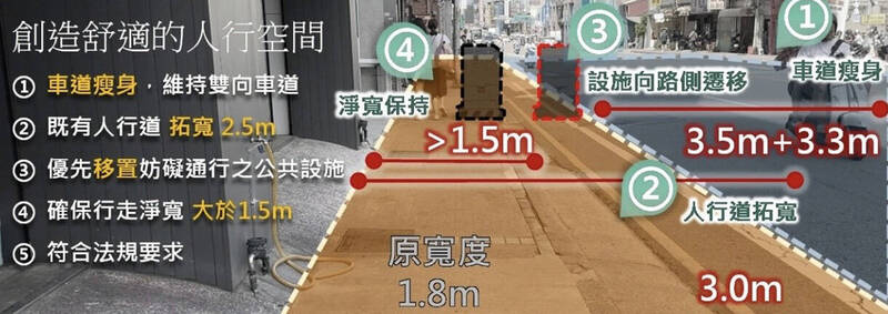 桃園中壢延平路透過調整車道與無障礙設施拓寬人行道,圖為車道瘦身,減少路肩,拓寬人行道。(桃園市養工處提供) 桃園中壢延平路透過調整車道與無障礙設施拓寬人行道,圖為車道瘦身,減少路肩,拓寬人行道。(桃園市養工處提供)