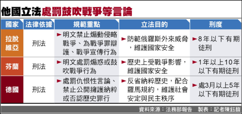 法部談「鼓吹戰爭消滅主權 最高罰百萬」 言論自由非無邊界 得以法律限制