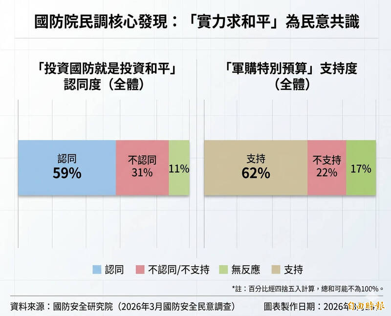 國防院民調：60％民意認同「投資國防即和平」 支持軍購特別預算