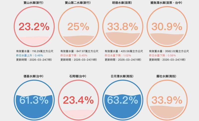 西部冬雨75年最少 中南部11座水庫跌破4成