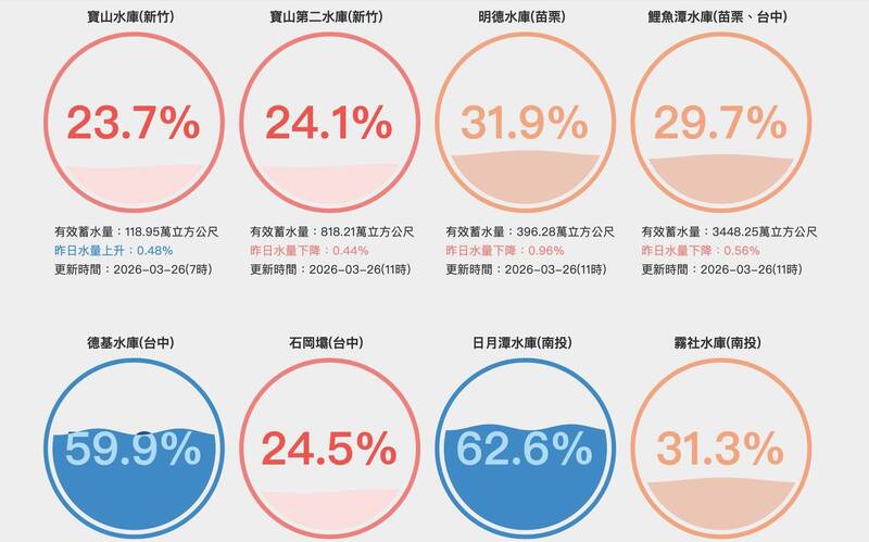 水情吃緊!台中啟動抗旱整備 籲全民節水