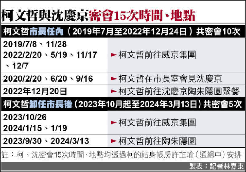 京華城下午宣判！柯、沈15度密會  3次巧逢關鍵時機