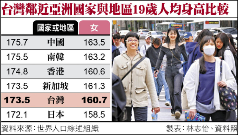台灣19歲男女平均身高 鄰近國倒數第3 孩子在國小一年長不到4公分 務必諮詢