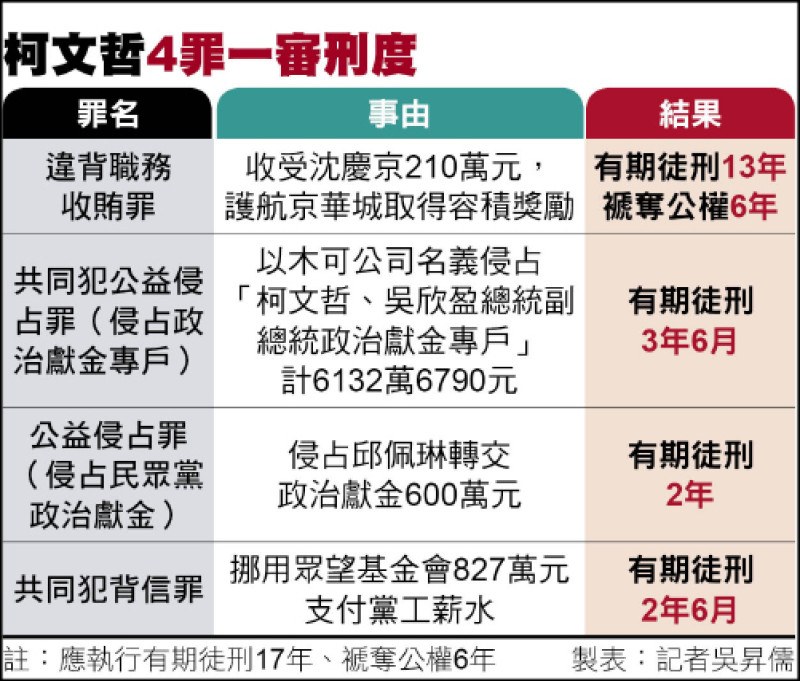 柯文哲貪污判17年 沈慶京判刑10年、應曉薇15年半