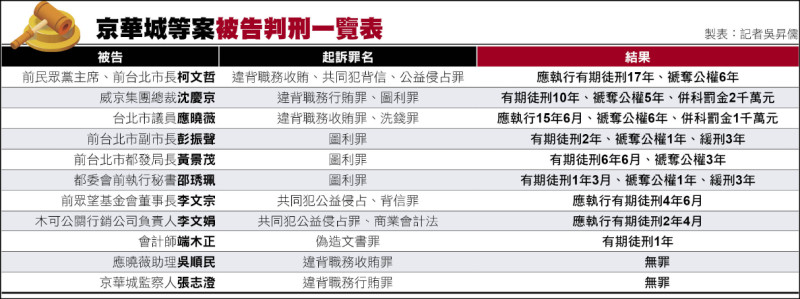 京華城案一審宣判》沈慶京行賄腐蝕行政廉潔 判刑10年