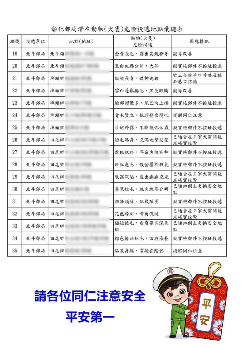 郵差「惡犬地圖」神助攻!3犬咬傷7旬嬤 警靠一張圖鎖定兇手