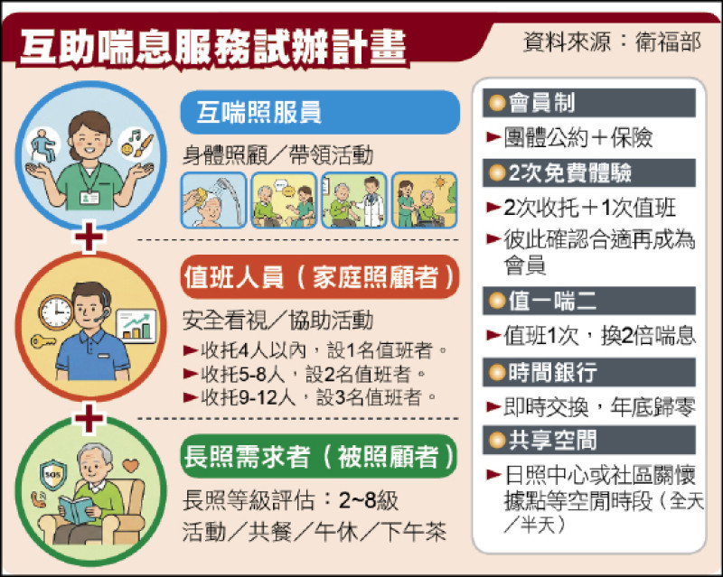 家庭照顧者互助喘息 推「值1換2」機制