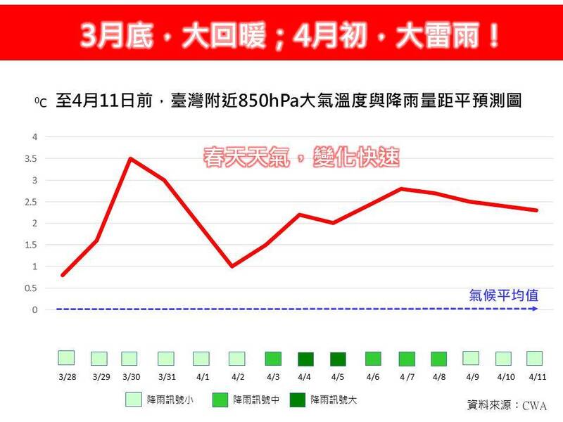 月底大回暖4月首週多雨 專家:防大雷雨、劇烈天氣發生