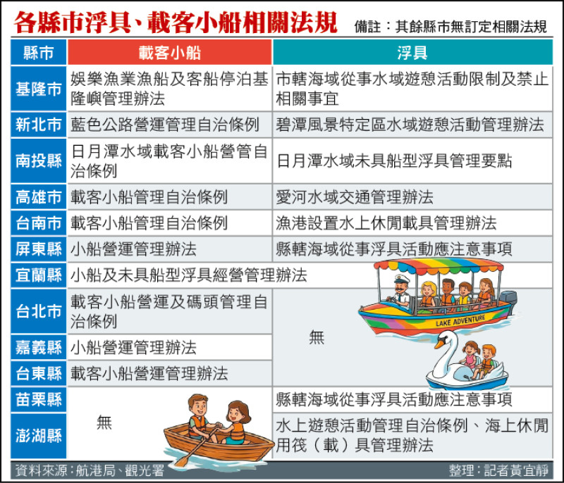 自由日日Shoot》花蓮鯉魚潭天鵝船翻覆出人命 水上運具自治法規 10縣市仍未訂