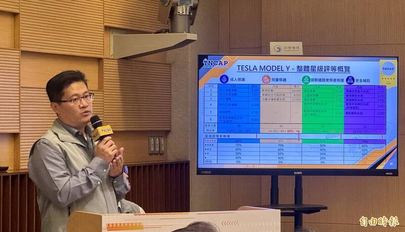 TNCAP最新評等!TESLA MODEL Y獲5顆星 「這車型」0顆星