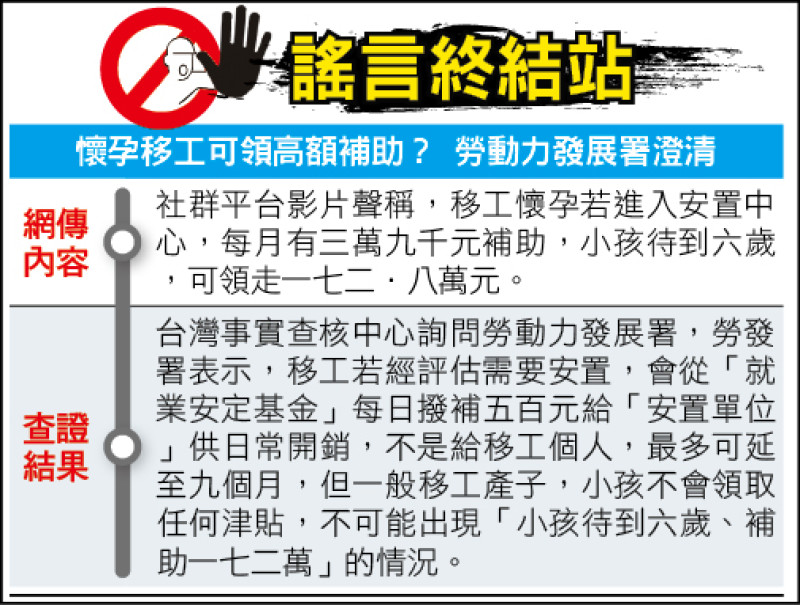 謠言終結站》懷孕移工可領高額補助？ 勞動力發展署澄清