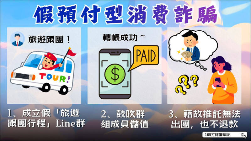 「預付型消費」詐騙用比市場價格便宜很多的旅費當誘餌。（刑事局提供）