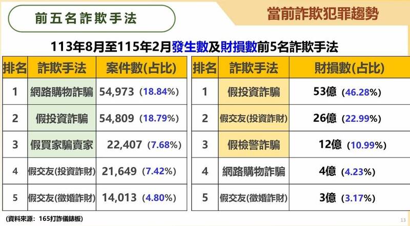詐騙假網拍居冠轉往Threads  喪屍煙彈竄升毒品第二大宗